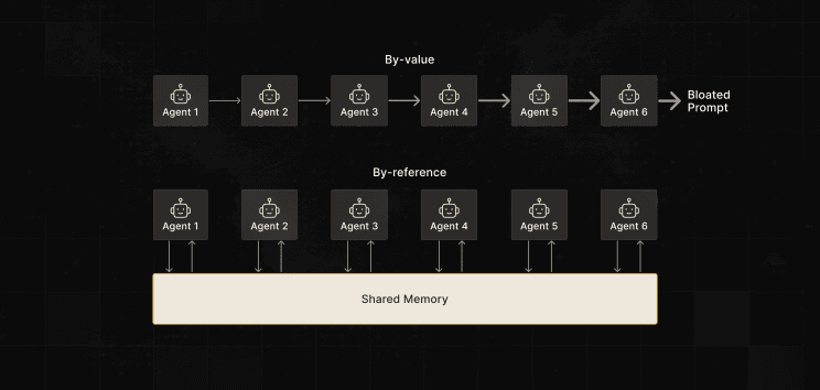 Diagram: the cost of passing context between agents. Tokens accumulate across a chain.