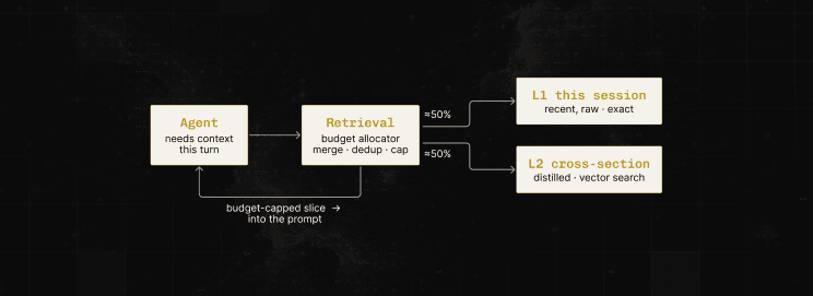 Diagram: from episodic logs to semantic knowledge, the consolidation path between memory tiers.