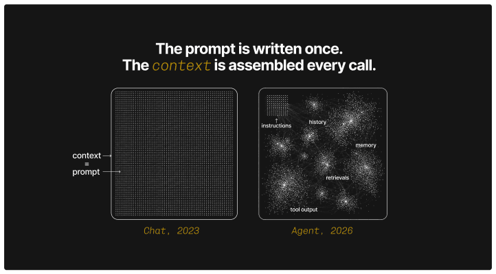 Diagram: context beyond prompts. Instructions are a sentence; context is the system.