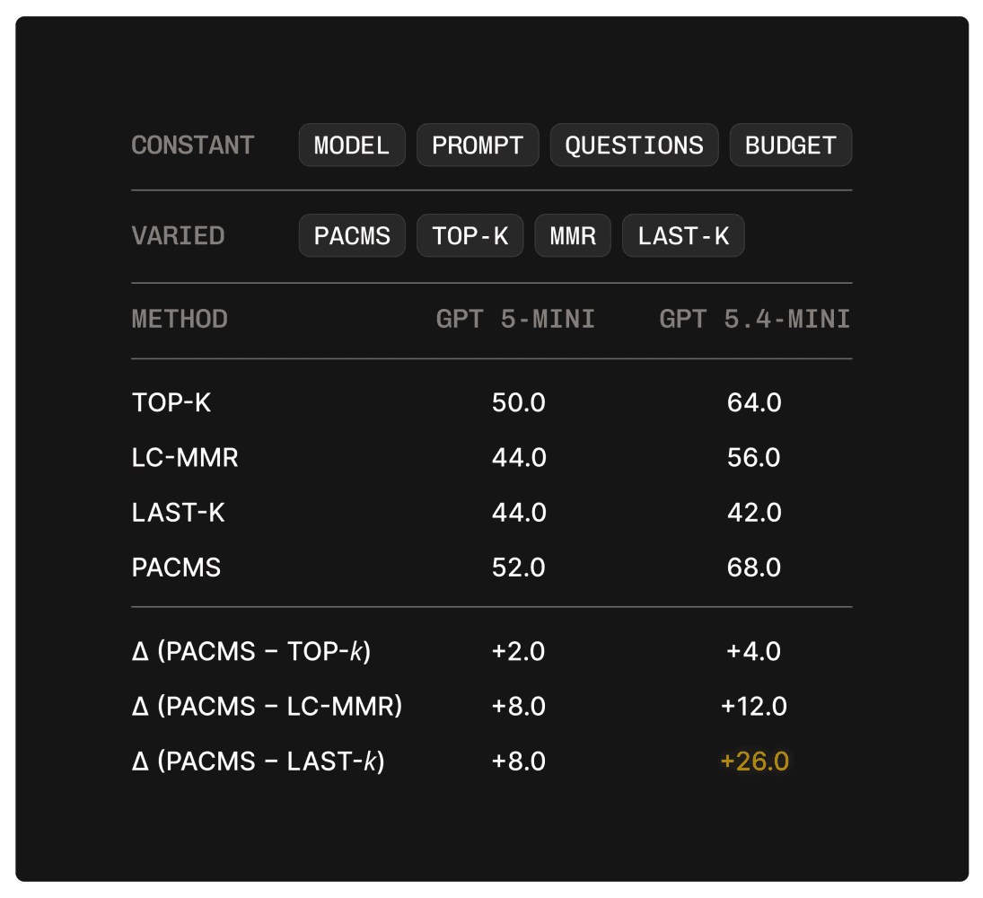 Chart: PACMS beats baselines. Evaluation results across context-selection methods.