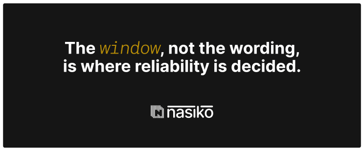 Diagram: the reliability window, keeping the model inside the context it can actually use.