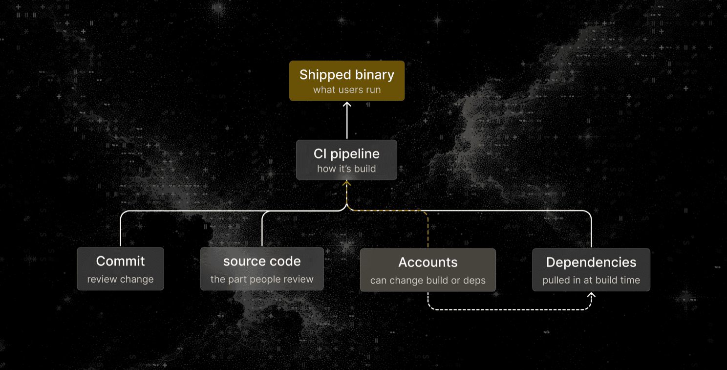 Diagram: what users trust. Commits, source code, accounts, and dependencies all feed the CI pipeline that produces the shipped binary users actually run.