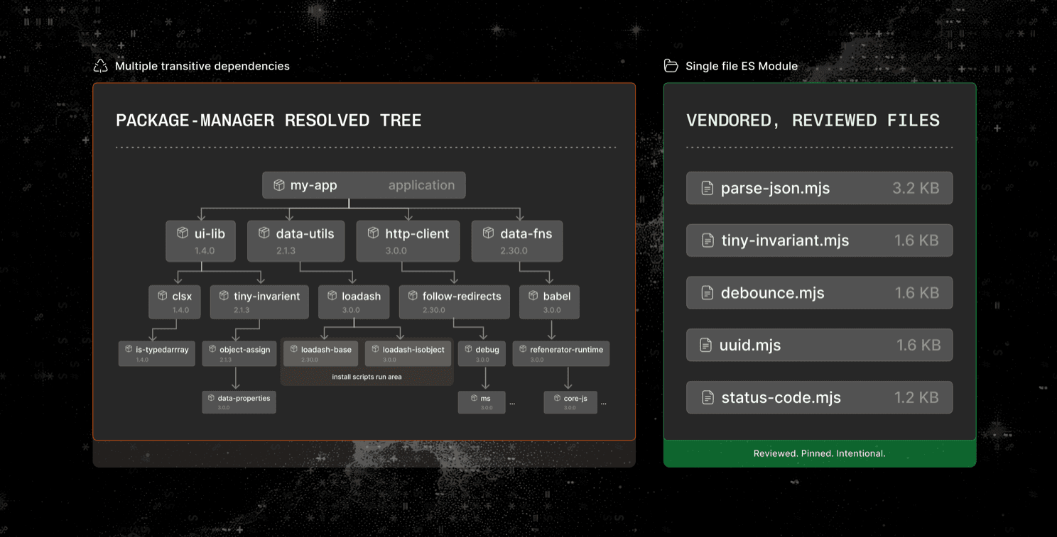 Diagram: a sprawling package-manager-resolved dependency tree with install-script areas, next to a short list of vendored, reviewed single-file ES modules.