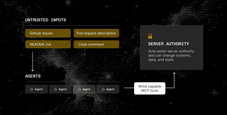 Diagram: untrusted inputs — GitHub issues, pull request descriptions, README.md, code comments — flow into agents, whose write-capable MCP tools act under server authority and can change systems, data, and state.