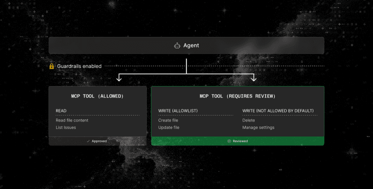 Diagram: an agent behind guardrails reaches allowed read operations directly, while write operations split into an allowlist of create and update and a not-allowed-by-default set of delete and manage settings that requires review.