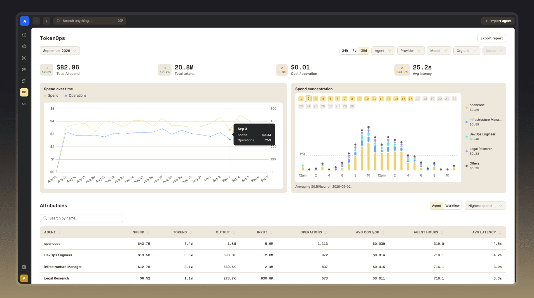 Nasiko’s TokenOps dashboard: total AI spend, tokens, cost per operation and average latency across the top, spend-over-time and spend-concentration charts, and a per-agent attributions table of spend, tokens and latency.