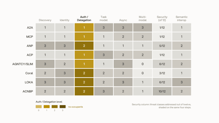 Heatmap: eight protocols — A2A, MCP, ANP, ACP, AGNTCY/SLIM, Coral, LOKA, ACNBP — scored on discovery, identity, auth/delegation, task model, async, multi-modal, security (of 12) and semantic interop. The auth/delegation column holds only 1s and 2s; level 3 has no occupants.