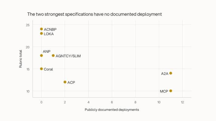 Scatter plot titled “The two strongest specifications have no documented deployment”: ACNBP (24) and LOKA (23) sit at zero publicly documented deployments, while A2A (14) and MCP (10) have the most deployments, around eleven each.