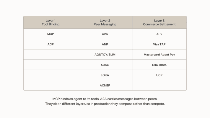 Table of three layers: Layer 1 Tool Binding (MCP, ACP), Layer 2 Peer Messaging (A2A, ANP, AGNTCY/SLIM, Coral, LOKA, ACNBP), Layer 3 Commerce Settlement (AP2, Visa TAP, Mastercard Agent Pay, ERC-8004, UCP). MCP binds an agent to its tools, A2A carries messages between peers; they compose rather than compete.