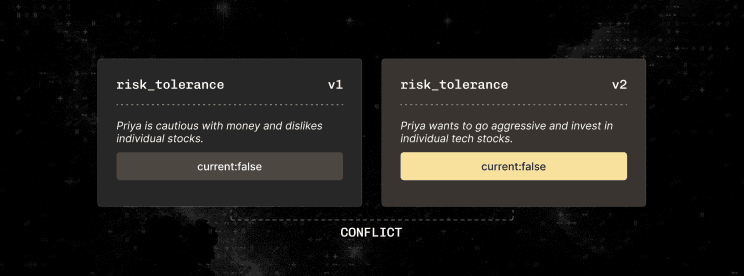 Diagram: two risk_tolerance records, v1 “cautious, dislikes individual stocks” and v2 “aggressive, individual tech stocks”, joined beneath by the label CONFLICT.