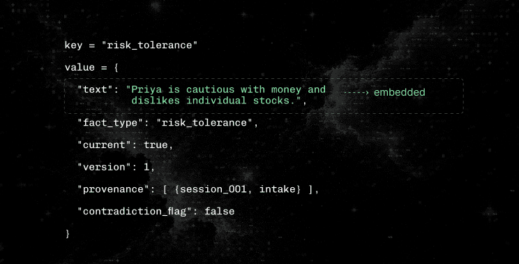 A stored belief: key risk_tolerance, with the text sentence highlighted as the only embedded field, alongside fact_type, current, version, provenance, and contradiction_flag metadata.