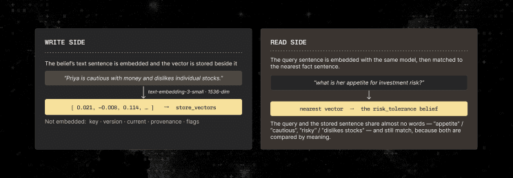 Two panels: the write side embeds the belief's text sentence and stores the vector beside it; the read side embeds the query sentence with the same model and matches it to the nearest fact.