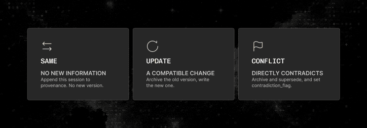 Three cards for the projector's verdicts: SAME, no new information; UPDATE, a compatible change; CONFLICT, directly contradicts.
