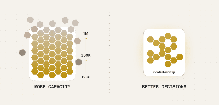 Diagram: better context wins. Selection, not capacity, decides answer quality.