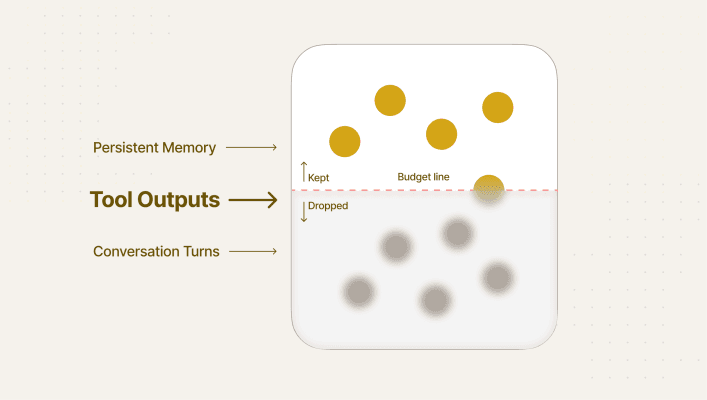 Diagram: every token counts, showing what competes for space in a production agent's window.
