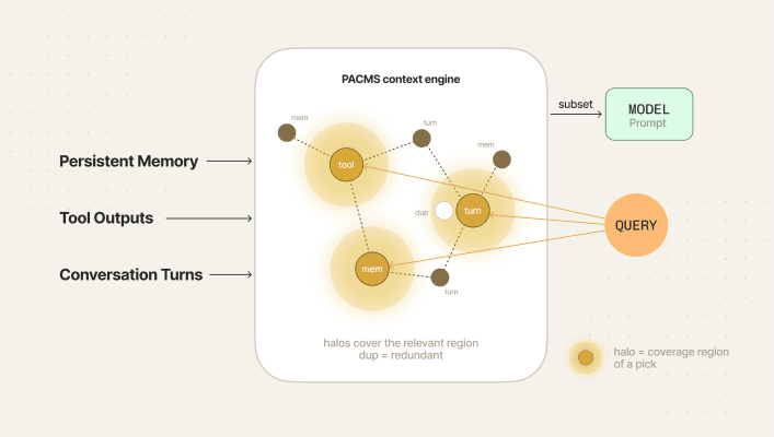 Diagram: coverage beats recency. Submodular selection versus truncation.
