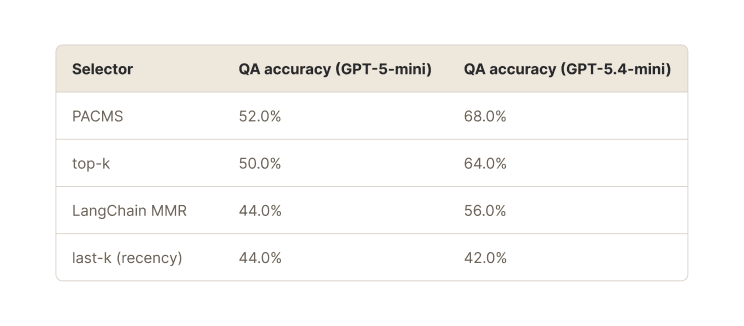 Chart: context quality matters. PACMS accuracy against recency and retrieval baselines.