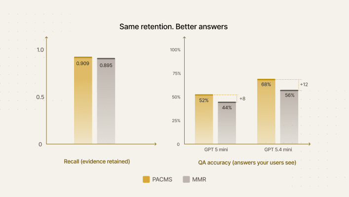 Chart: same context budget, better answers. Accuracy at matched token budgets.