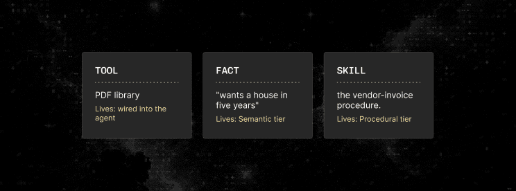 Three cards: TOOL, a PDF library, lives wired into the agent; FACT, “wants a house in five years”, lives in the semantic tier; SKILL, the vendor-invoice procedure, lives in the procedural tier.