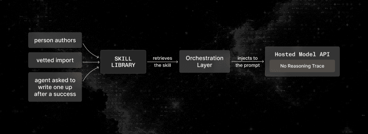 Diagram: a person authoring, a vetted import, and an agent asked to write one up after a success all feed the skill library; the orchestration layer retrieves the skill and injects it into the prompt of a hosted model API that returns no reasoning trace.