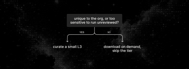 Decision tree: “unique to the org, or too sensitive to run unreviewed?” — YES leads to curate a small L3, NO leads to download on demand and skip the tier.