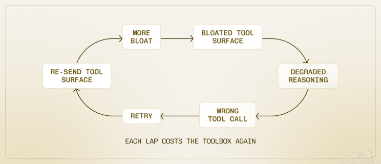 Diagram: the retry loop. Tool bloat degrades reasoning, confusion triggers retries, and retries re-send the whole toolbox.